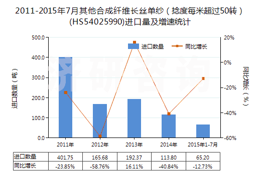 2011-2015年7月其他合成纖維長絲單紗（捻度每米超過50轉）(HS54025990)進口量及增速統(tǒng)計
